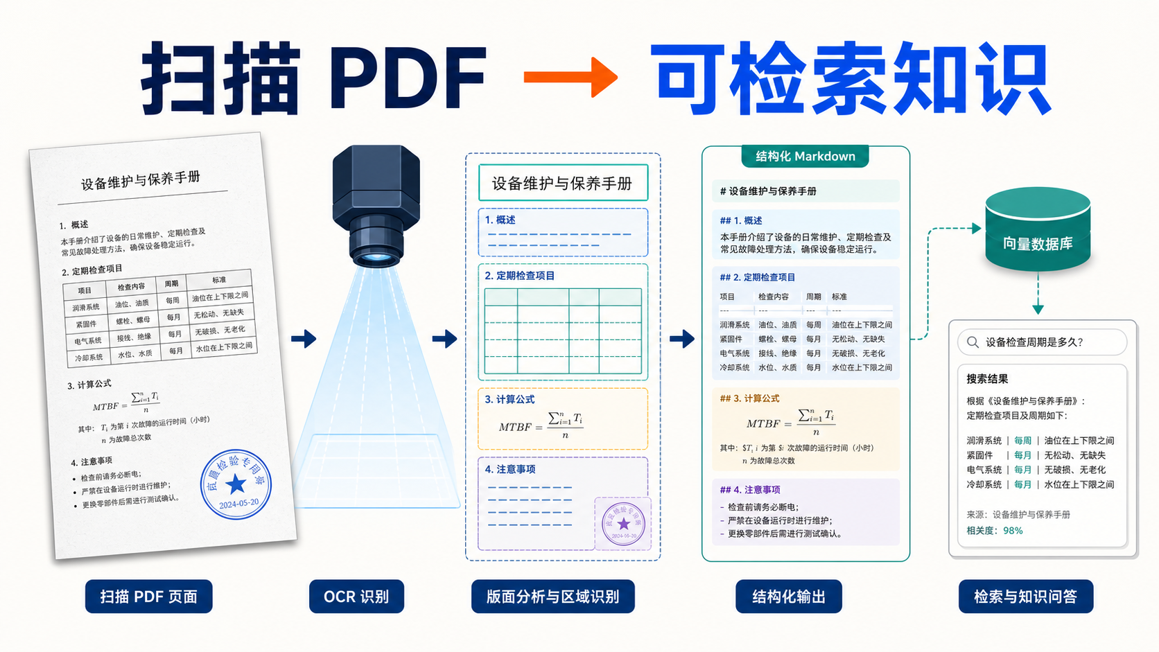 扫描 PDF 到可检索知识的完整链路