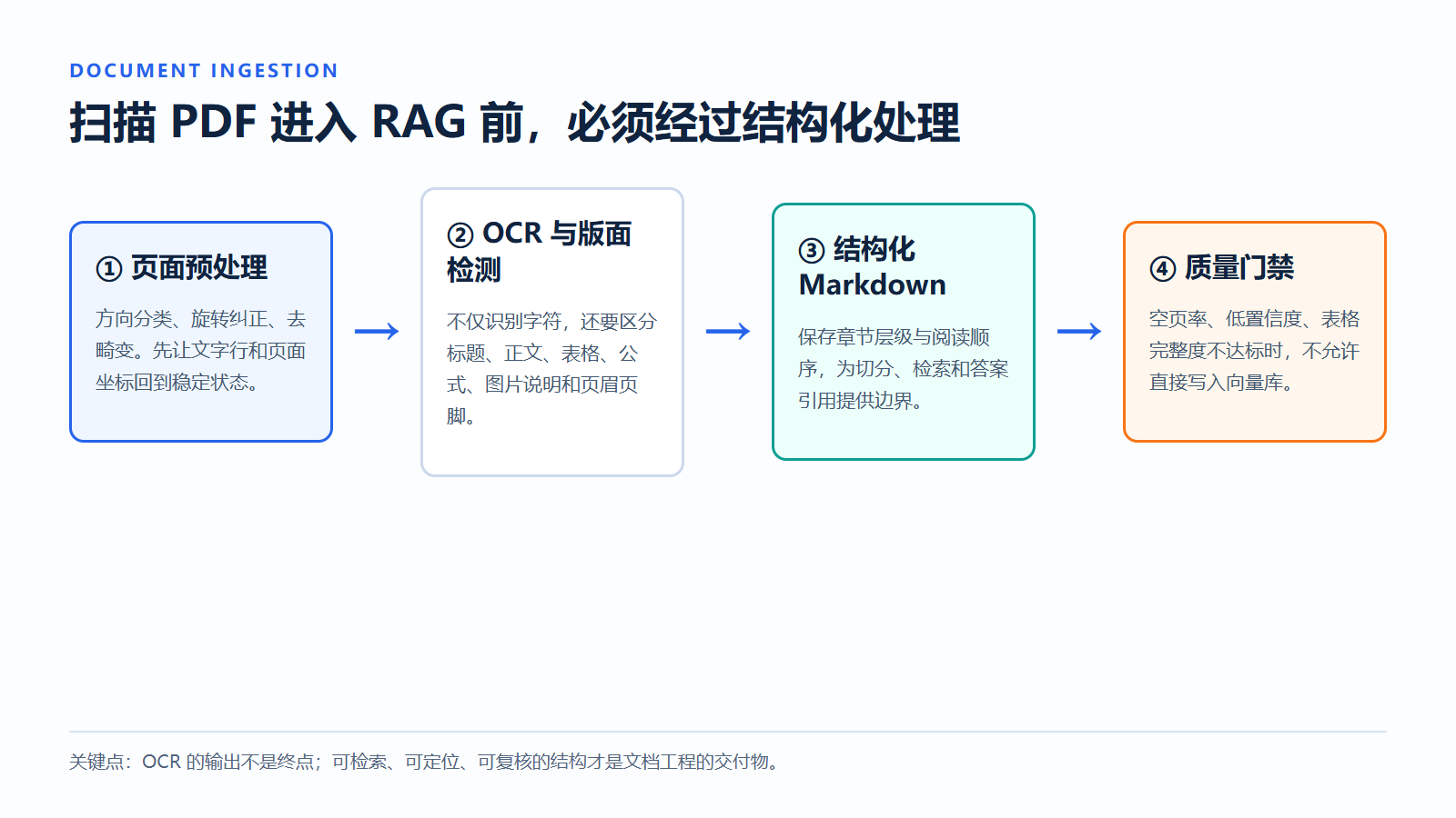PDF 进入知识库前的四阶段处理