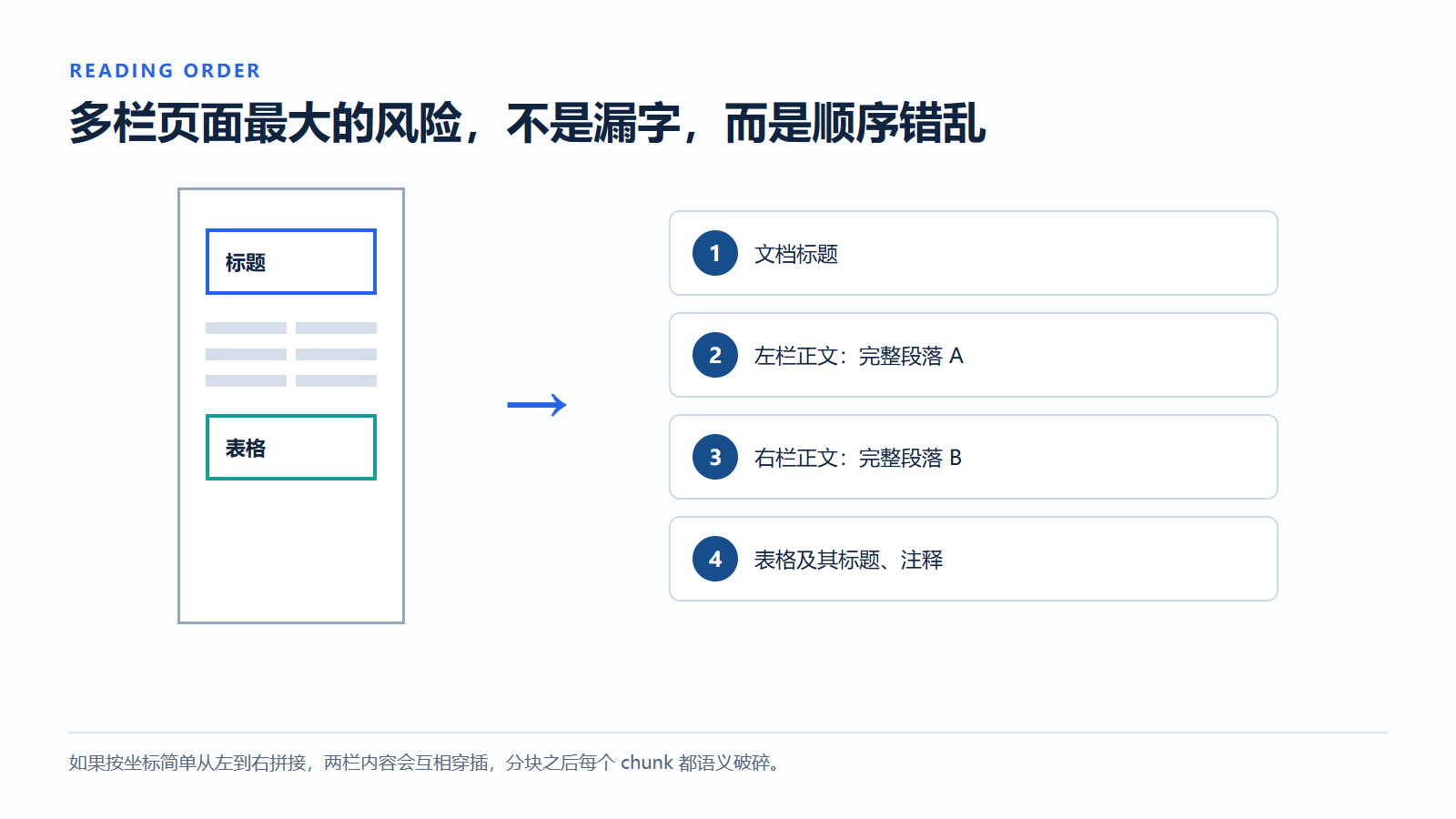 多栏文档的正确阅读顺序