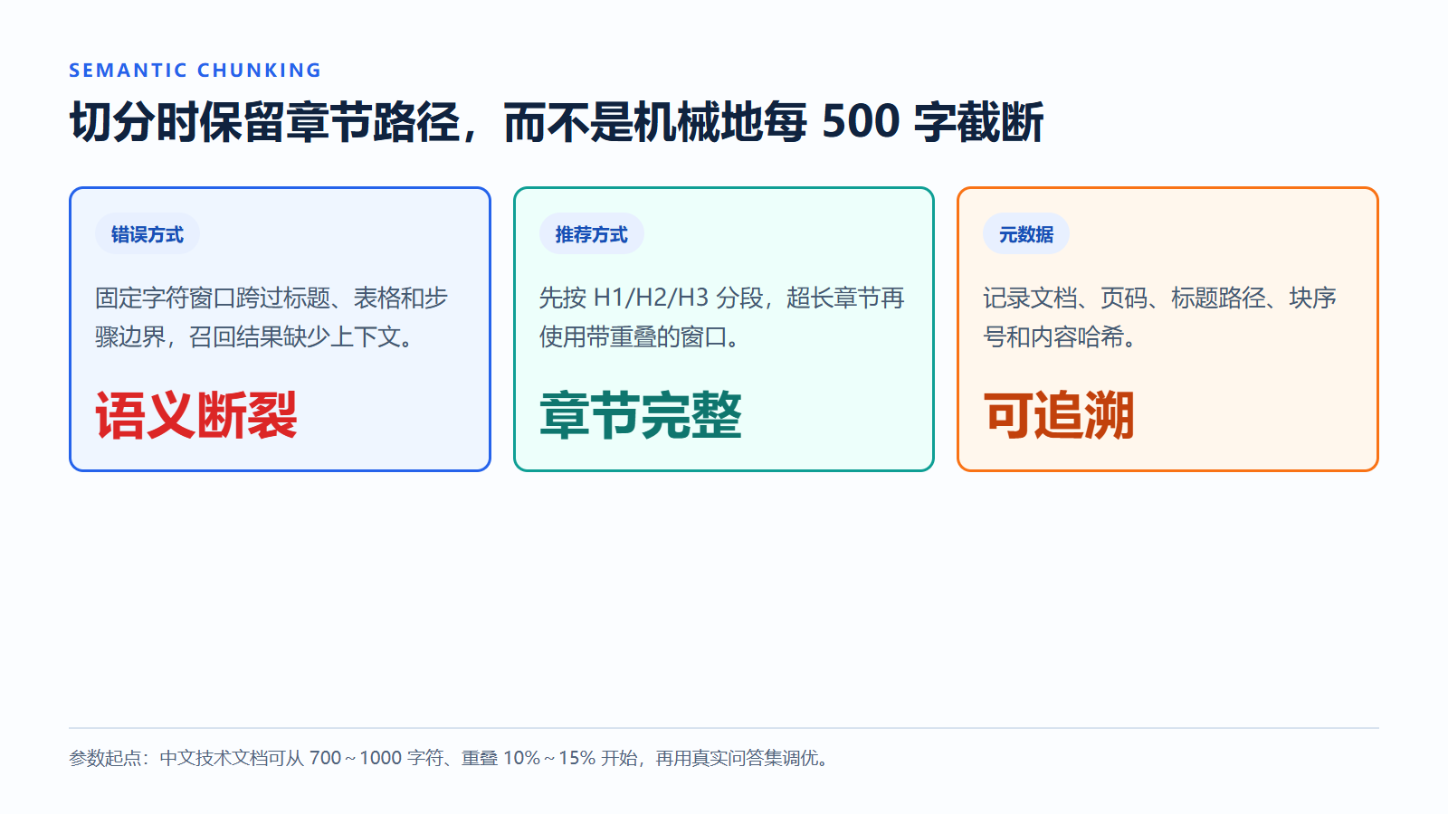 固定窗口与语义切分的差异