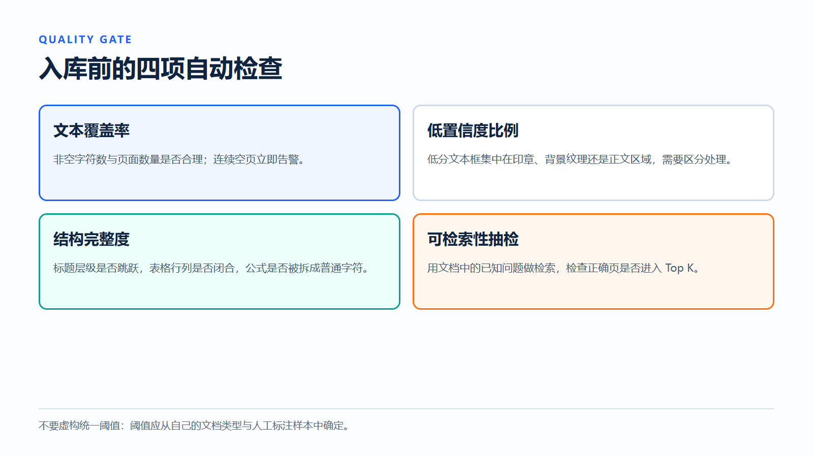 文档入库前的四项质量检查