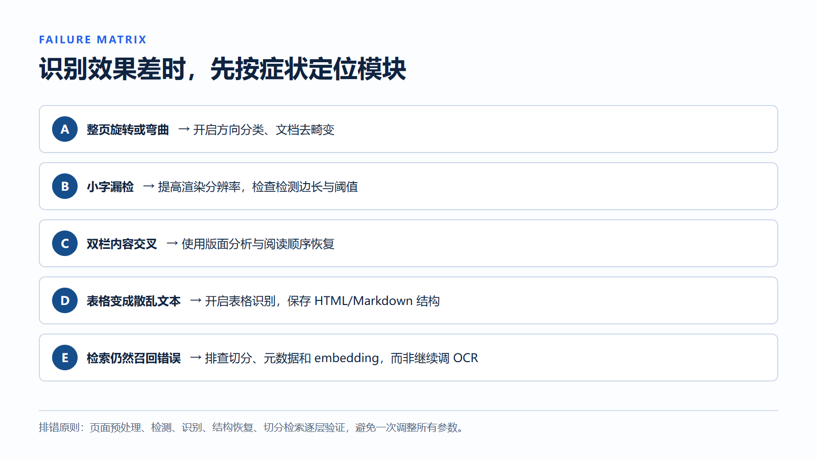 识别异常的分层排错矩阵