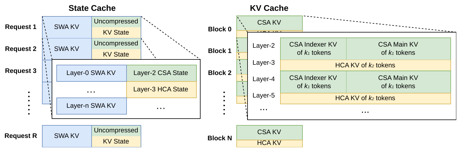 DeepSeek 的 KV Cache 布局示意