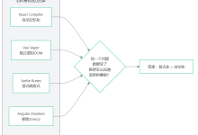 前端框架 2026 集体转型：响应式显式化与性能自动化，正在改写前端开发方式-171主机测评