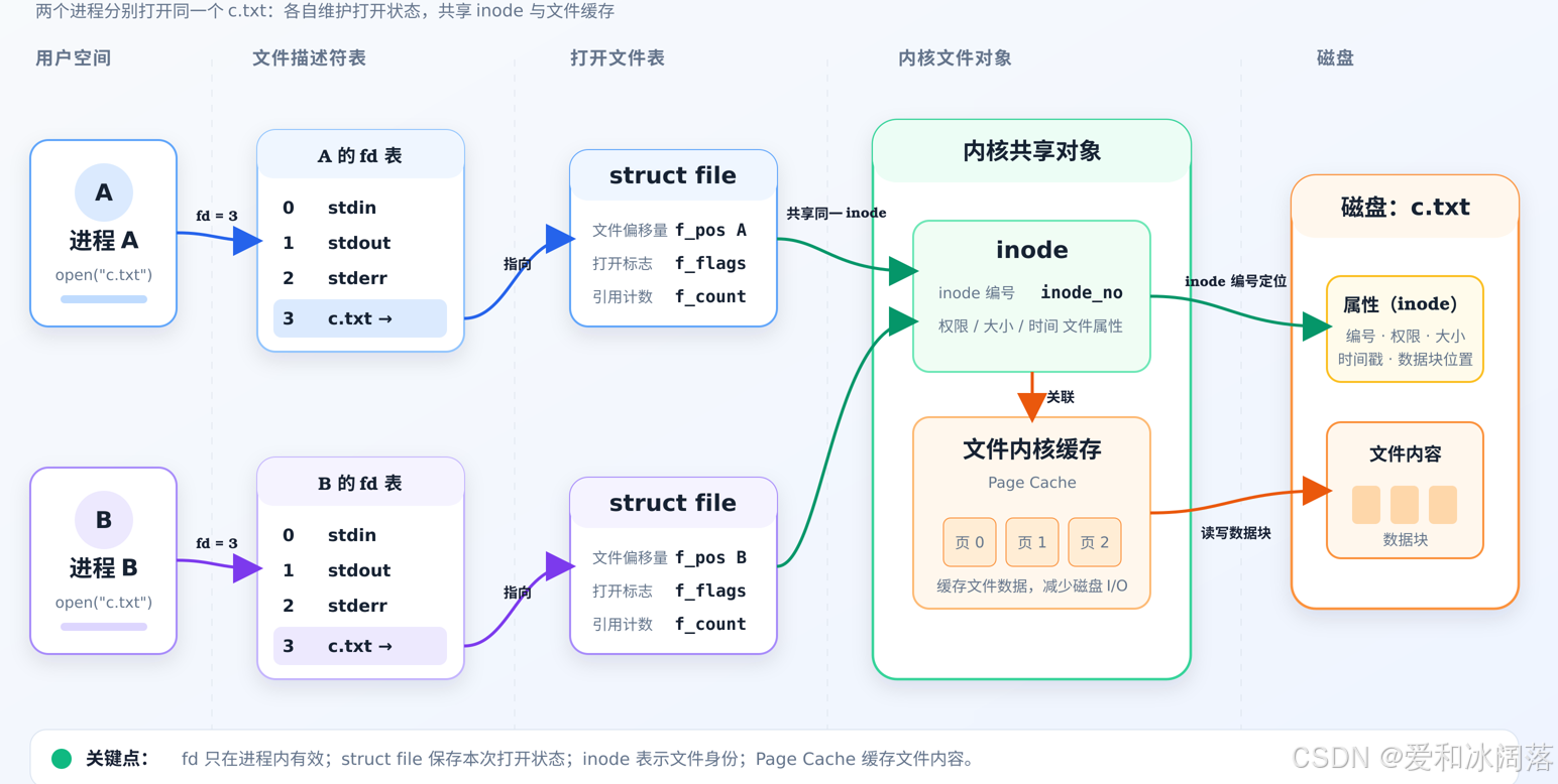 命名管道让无亲缘关系进程通过同一路径找到同一资源