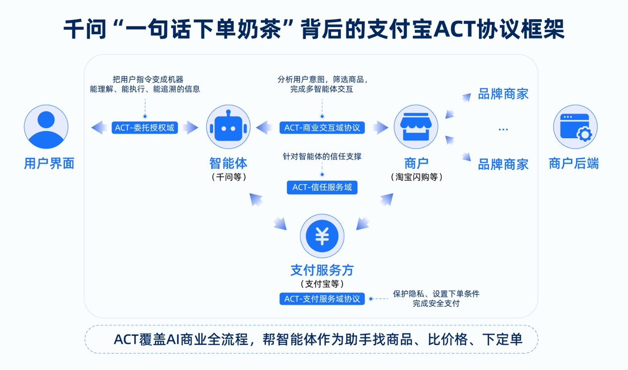 图片来源:千问“一句话买奶茶”背后:支付宝ACT定义跨智能体协同标准-经济观察网