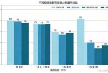 2026年国产AI算力卡选型指南：昇腾/海光/寒武纪/沐曦适用场景对比-171主机测评