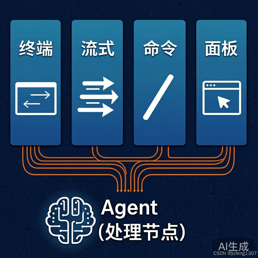 架构图:CLI 四部分——交互式终端、流式输出、斜杠命令系统、Web 管理面板