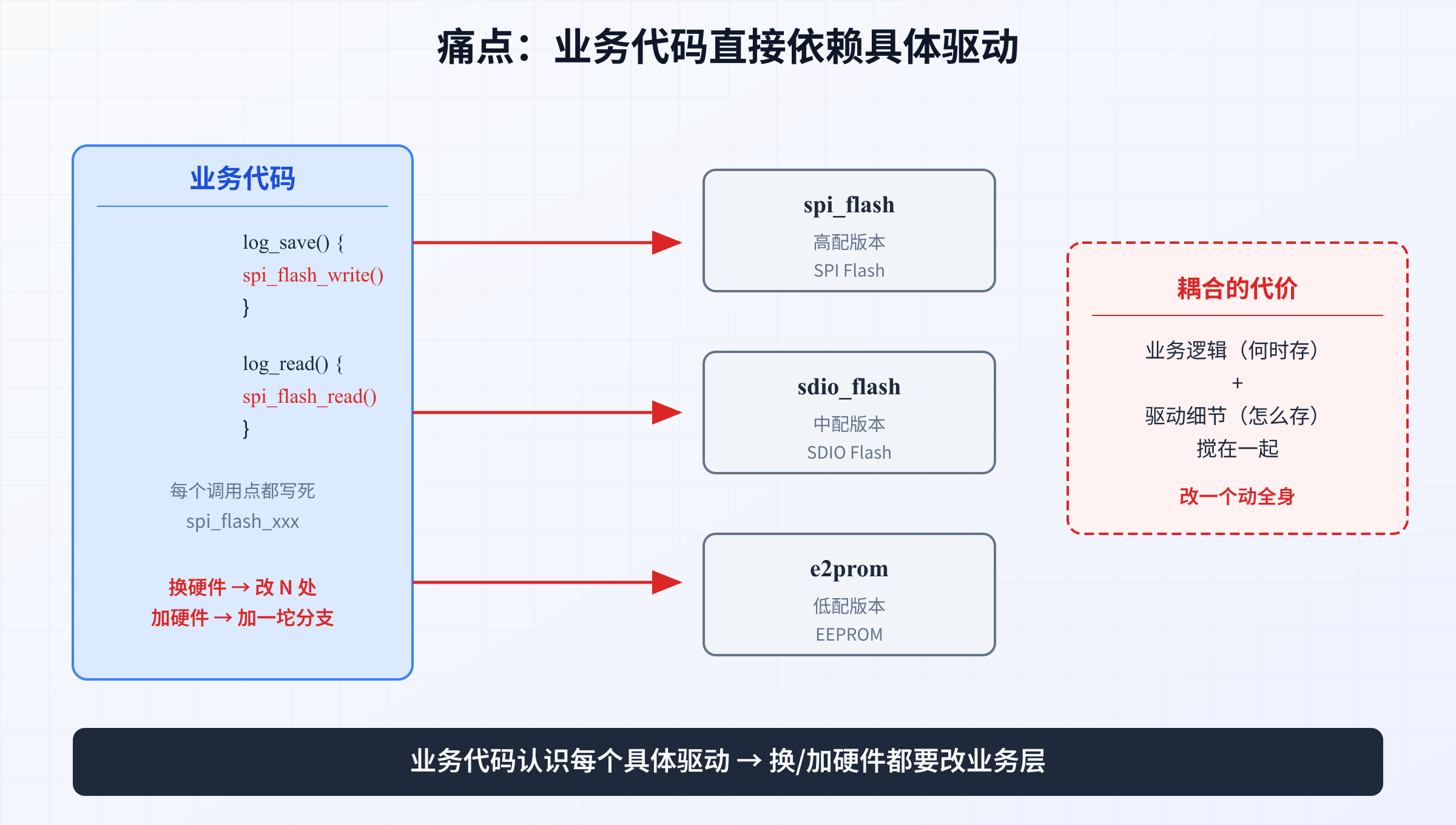 痛点:业务代码直接依赖具体驱动