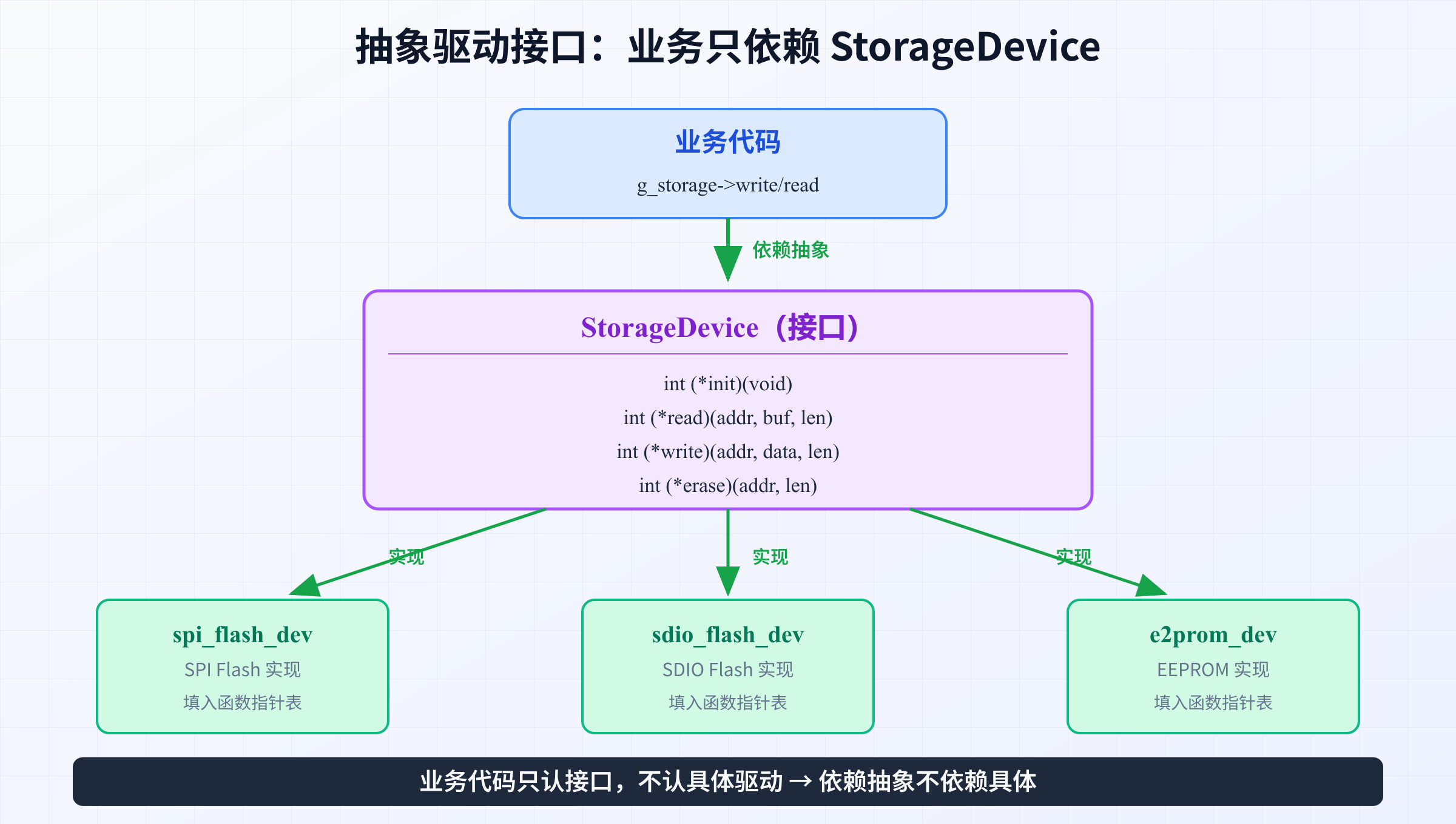 抽象驱动接口:业务代码只依赖StorageDevice