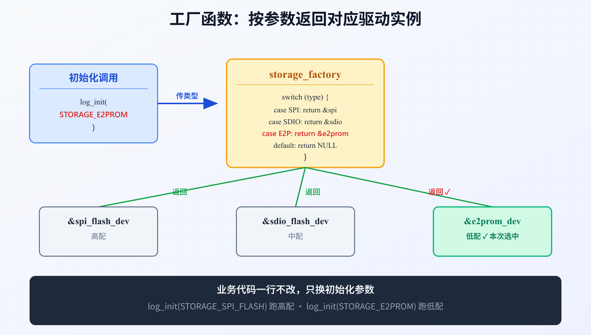 工厂函数:根据参数返回不同驱动实例