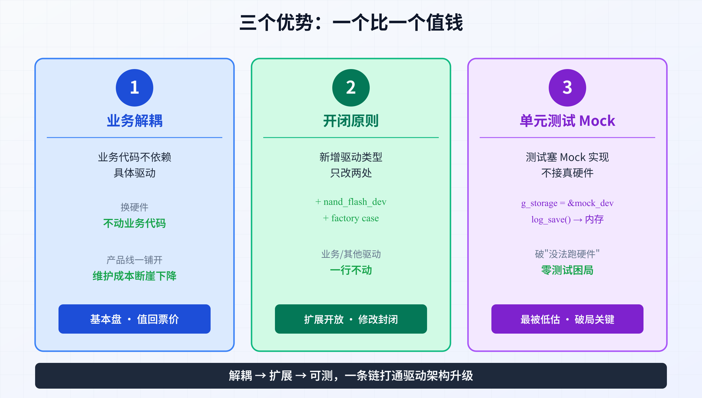 三个优势:业务解耦/开闭原则/单元测试Mock