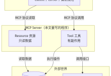 MCP Server 开发入门:手把手写一个能跑的 Server,三种协议怎么选-171主机测评
