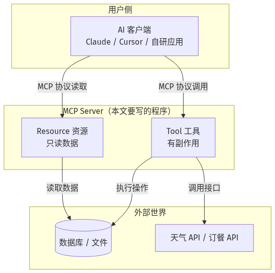 MCP Server 开发架构:AI 客户端通过 MCP 协议连接 tool 与 resource,再到数据库与外部 API