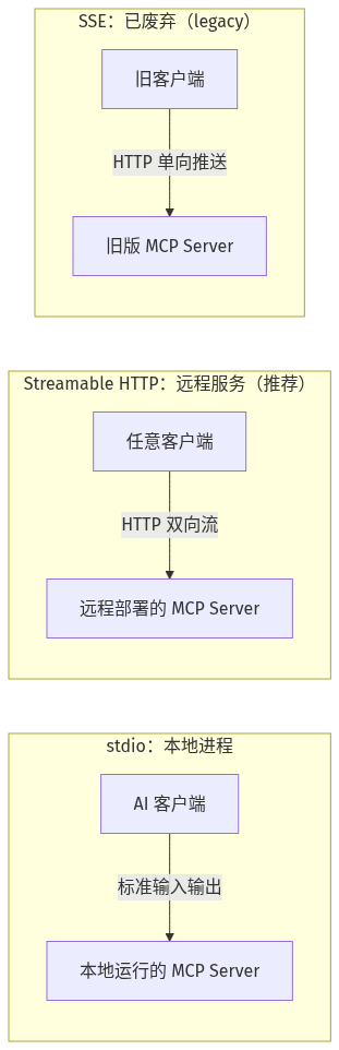 三种传输协议对比:stdio 本地进程、Streamable HTTP 远程双向、SSE 已废弃