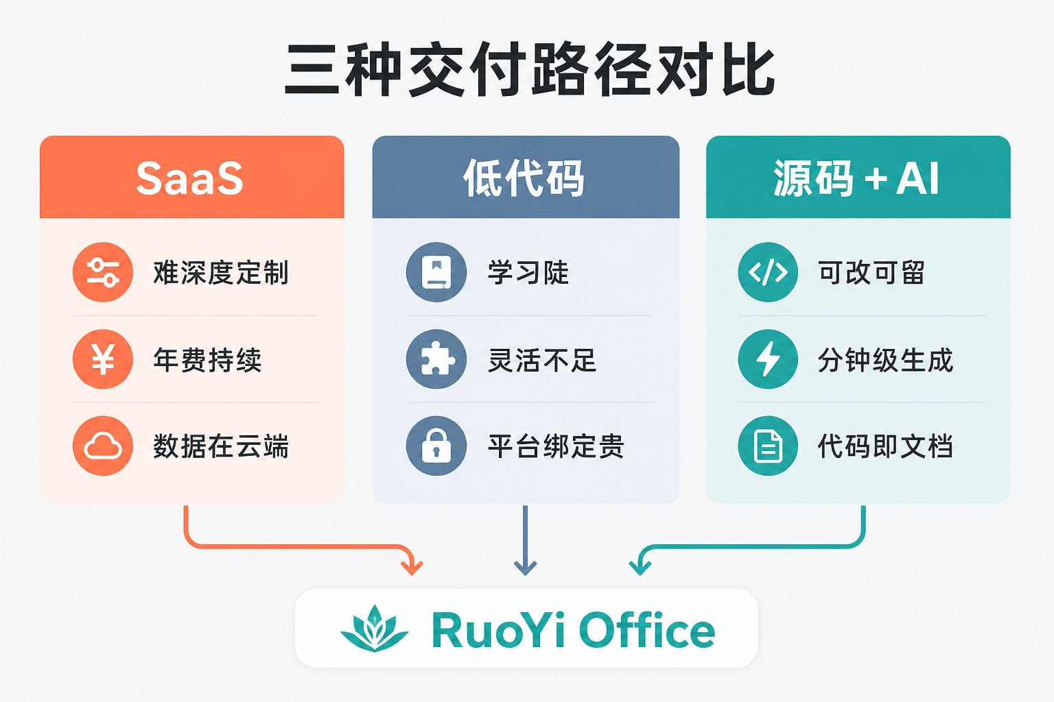 三种交付路径对比