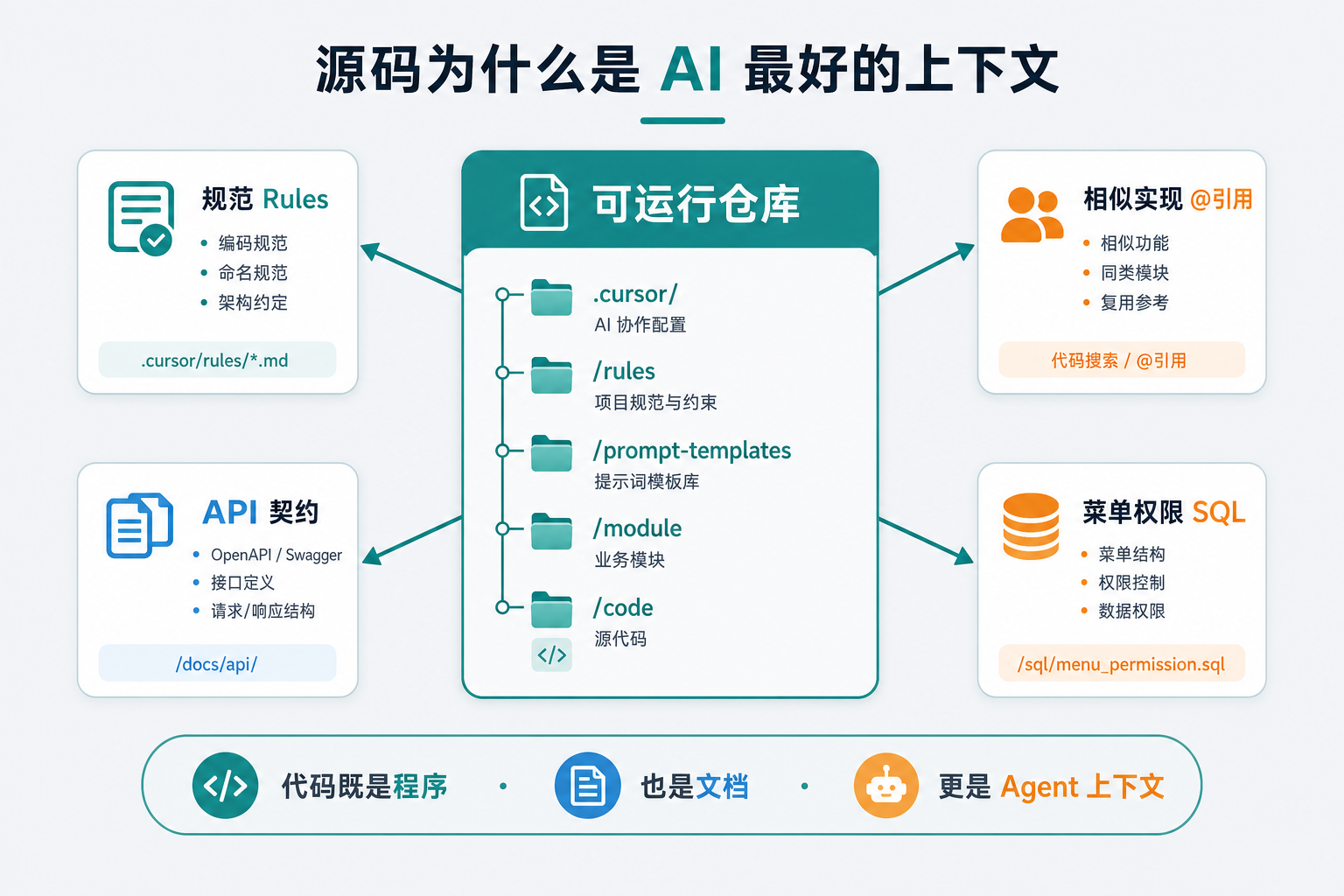 源码是 AI 最好的上下文