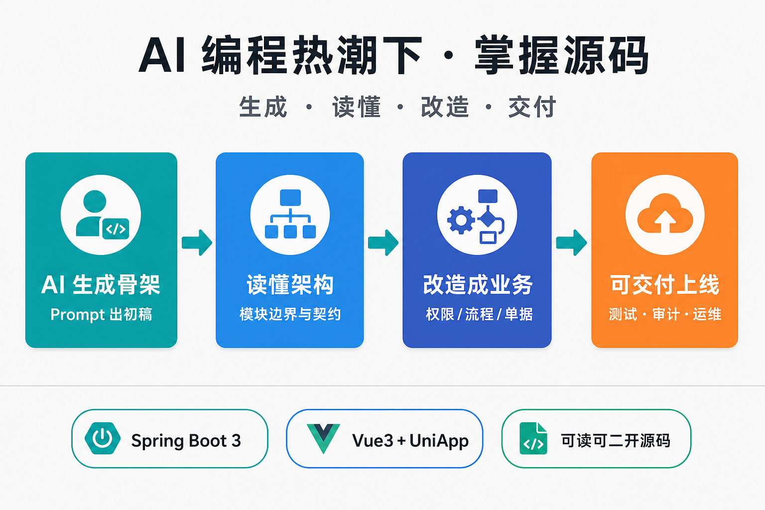 四段能力:生成到交付