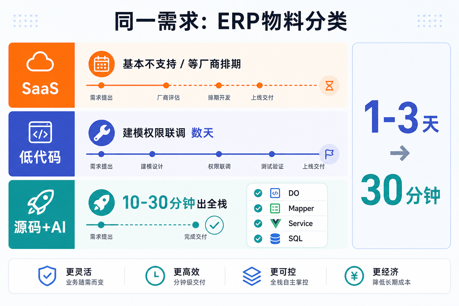 物料分类:SaaS / 低代码 / 源码+AI 时间线