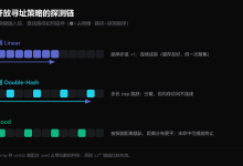 双重散列并非最稳:Robin Hood 未命中探测反超它、线性探测暴涨 5.4 倍的高负载实测复盘-171主机测评