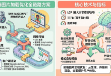 前端图片加载优化全链路方案-171主机测评