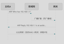 ARP / ND:IP 地址如何变成「邻站门牌」MAC-171主机测评