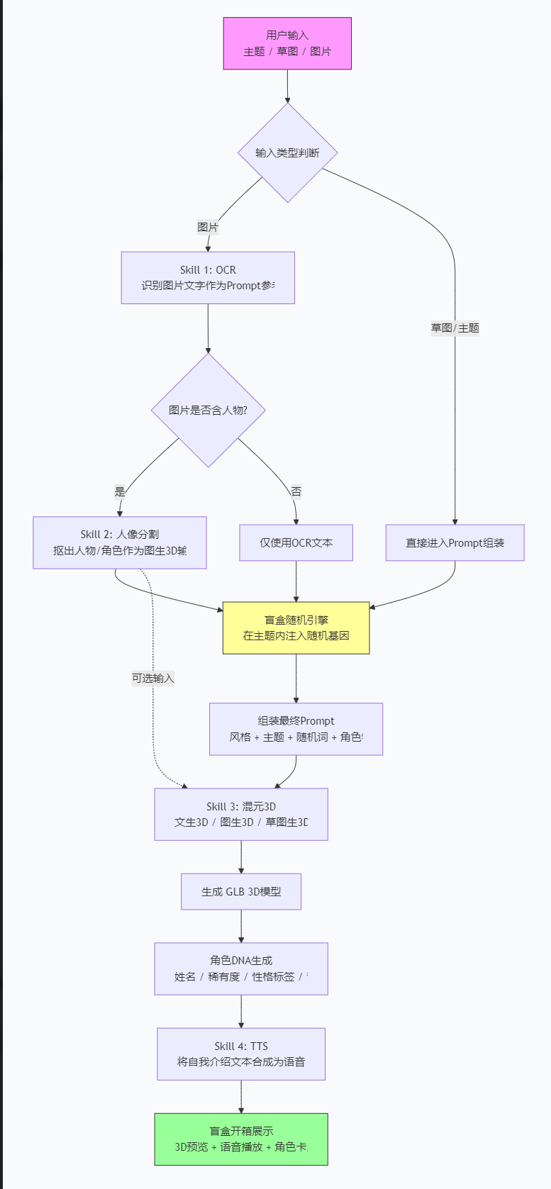 ```
用户输入(主题 / 草图 / 图片)
▼
Skill 1: OCR — 如果输入是图片,先识别文字内容作为 prompt 参考
▼
Skill 2: 人像分割 — 如果图片含人物/角色,抠图后作为图生3D输入
▼
盲盒随机引擎 — 在主题内注入随机基因,组装最终 prompt
▼
Skill 3: 混元3D — 文生3D / 图生3D / 草图生3D,生成 GLB 模型
▼
角色 DNA 生成 — 姓名、稀有度、性格标签、背景故事
▼
Skill 4: TTS — 将角色自我介绍文本合成为语音
▼
盲盒开箱展示 — 3D 预览 + 语音播放 + 角色卡片