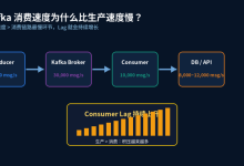 Kafka 消费速度为什么比生产速度慢?性能瓶颈怎么找?-171主机测评