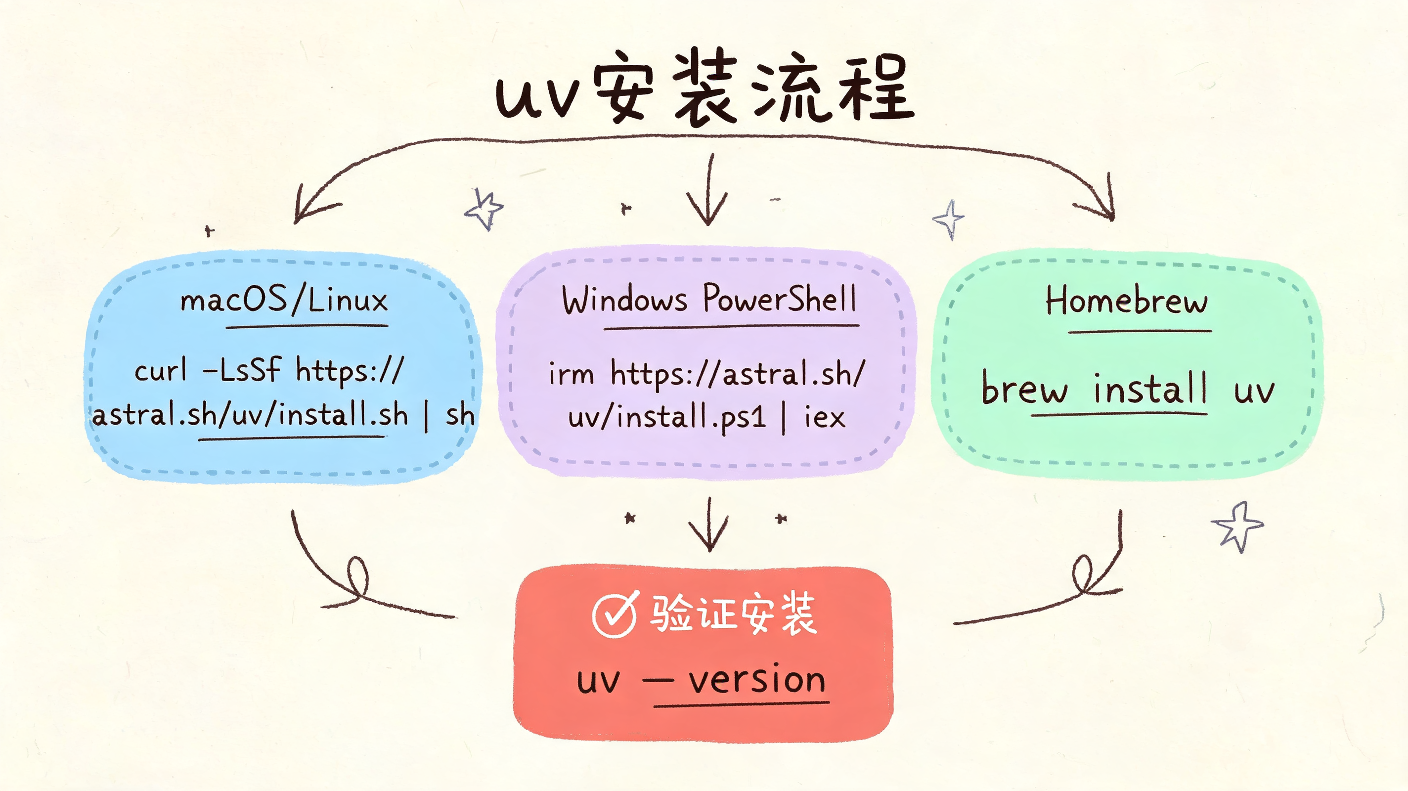 uv安装流程
