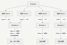 【 Kafka进阶3】Apache Kafka 分布式事件流平台：架构原理与微服务解耦机制简要分析-171主机测评