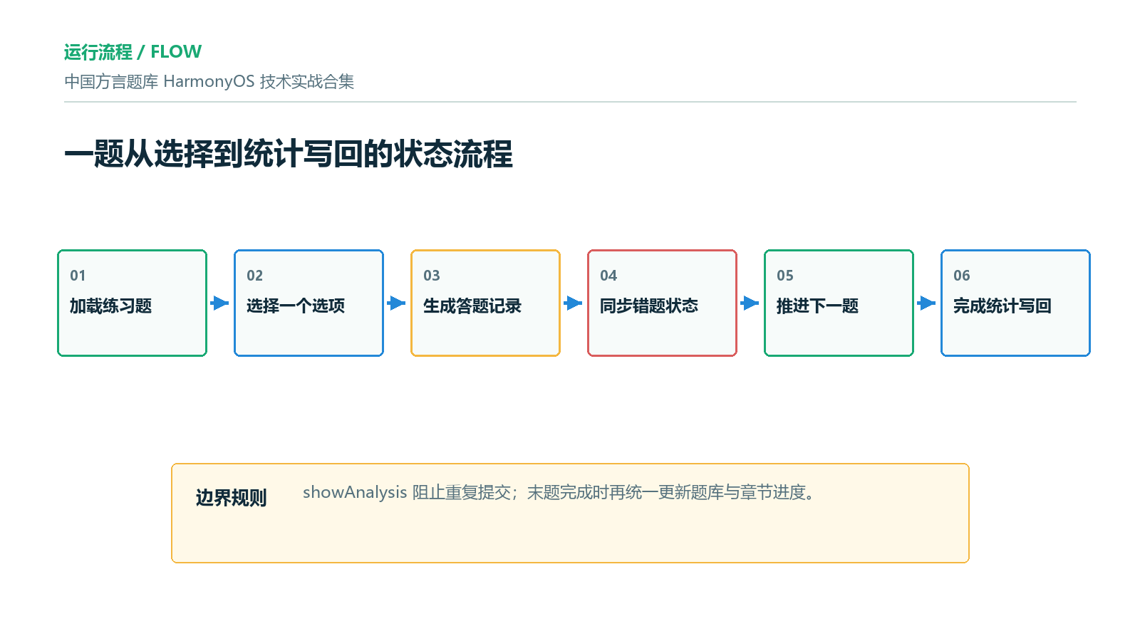 一题从选择到统计写回的状态流程
