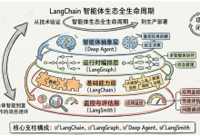 LangChain1.2学习第一章——知识储备-171主机测评