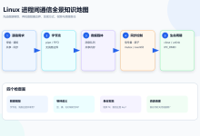 【Linux】进程间通信:从匿名管道、FIFO 到共享内存、消息队列与信号量-171主机测评