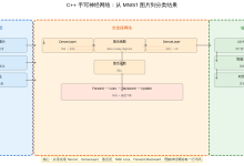 不用PyTorch,我用C++手写了一个能认手写数字的神经网络-171主机测评