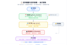 GBHub 国标视频平台 — 定时截图与定时录像功能解决方案-171主机测评
