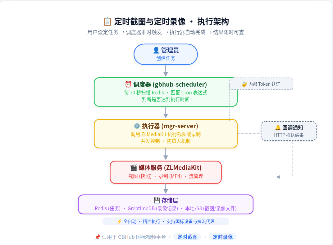 定时截图与定时录像 · 执行架构