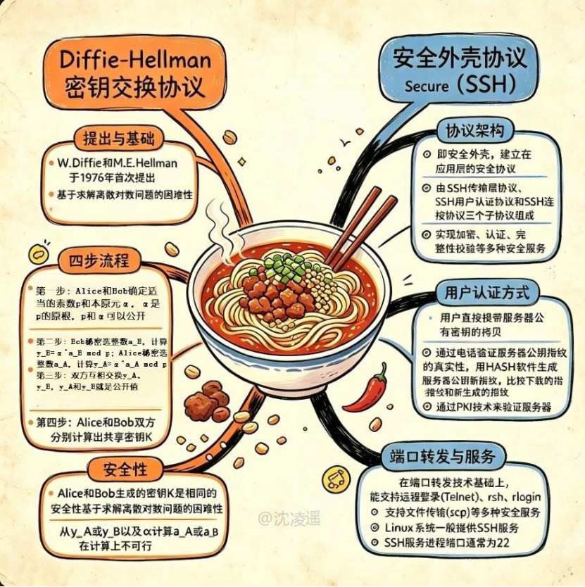 密钥交换与安全协议