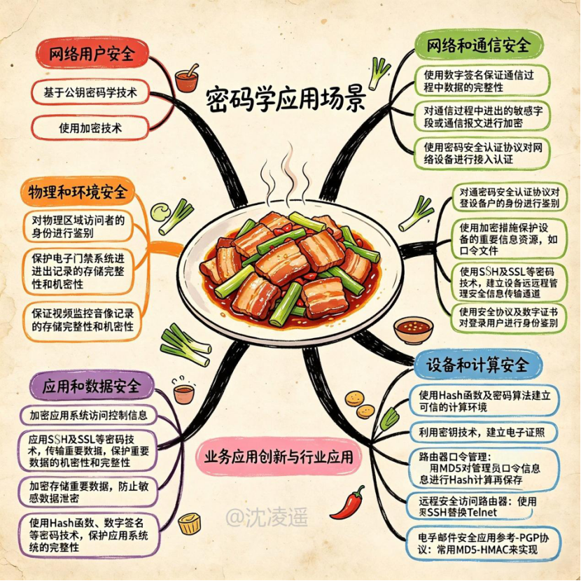 密码学应用场景全景