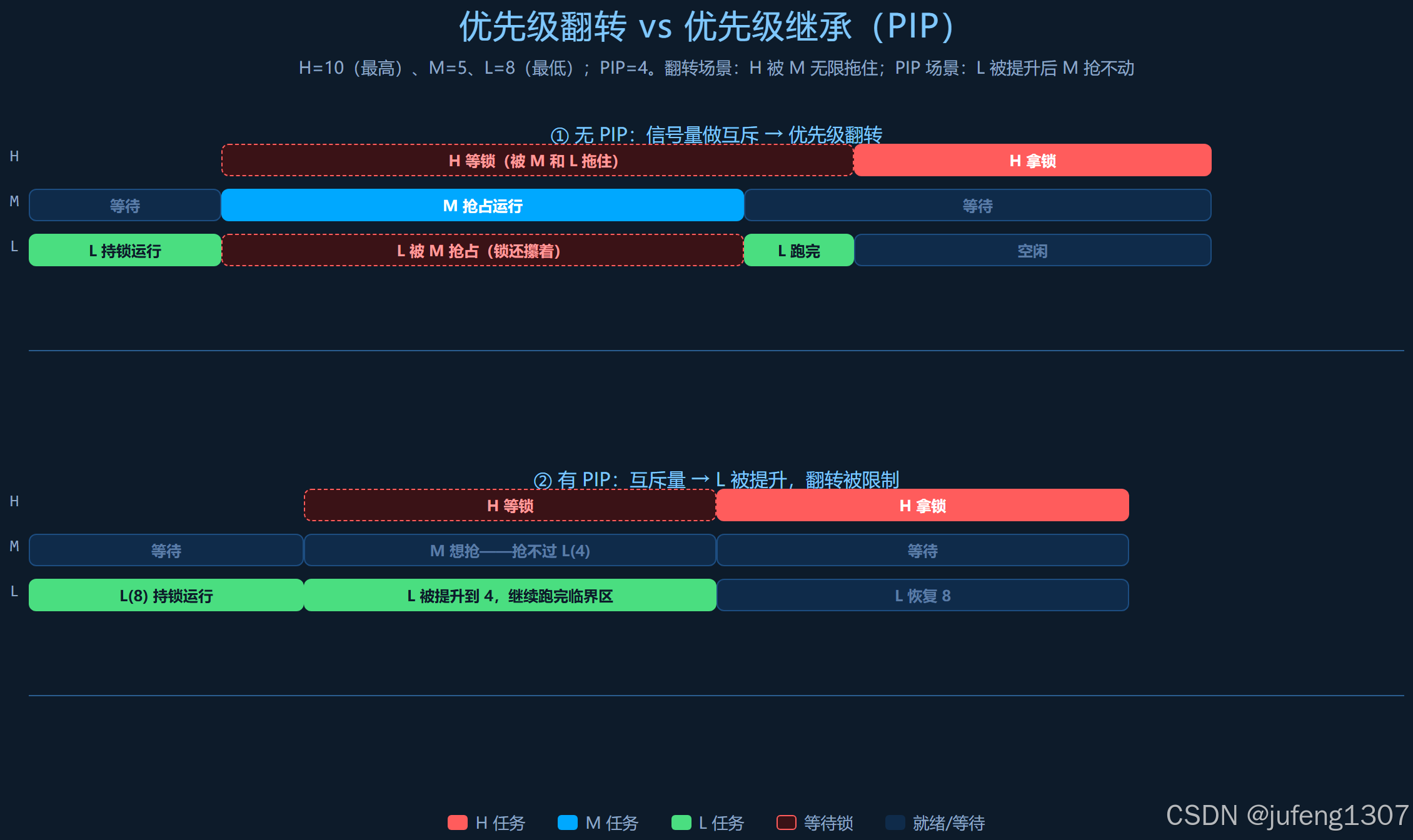 图:优先级翻转 vs PIP 对比时间线——上段信号量做互斥 H 被 M 拖住,下段 L 被提升到 4 后 M 抢不动