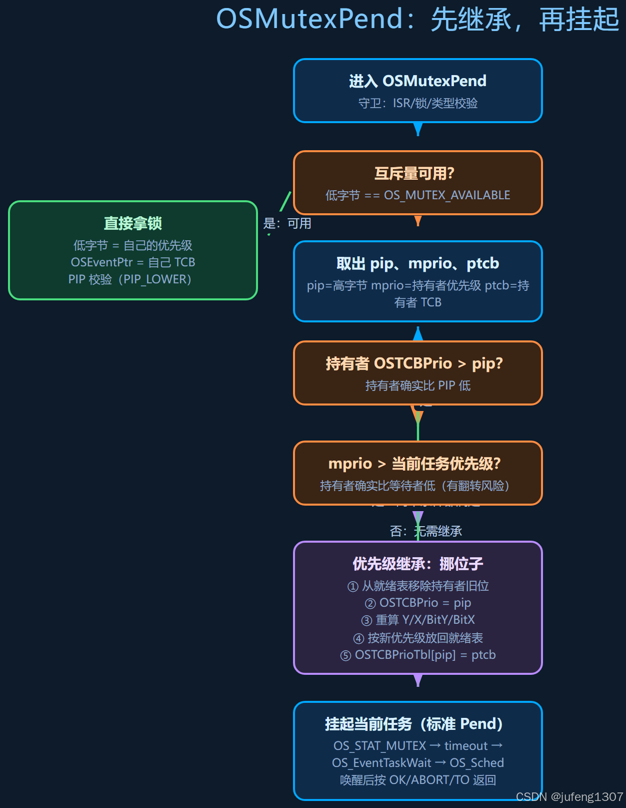 图:OSMutexPend 流程——可用直接拿锁;被占用时两步判断触发继承(挪位子五步),最后标准挂起