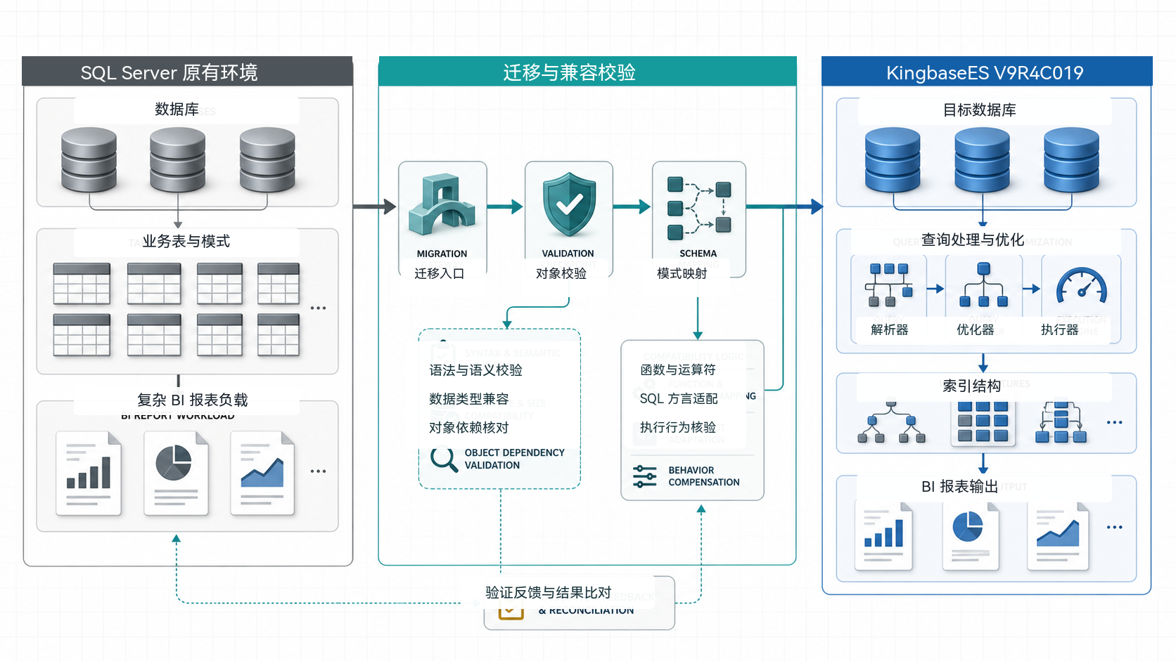 SQL Server 迁移后的性能验收路径