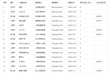 2024-2026年生成式人工智能备案数据AI备案对应A股代码-171主机测评