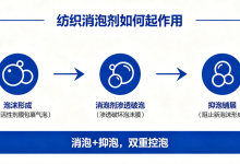 纺织消泡剂作用机理浅析|染整工序控泡技术基础-171主机测评