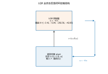 两轮自平衡小车的 LQR 镇定:状态空间建模与 Modelica 仿真复现-171主机测评