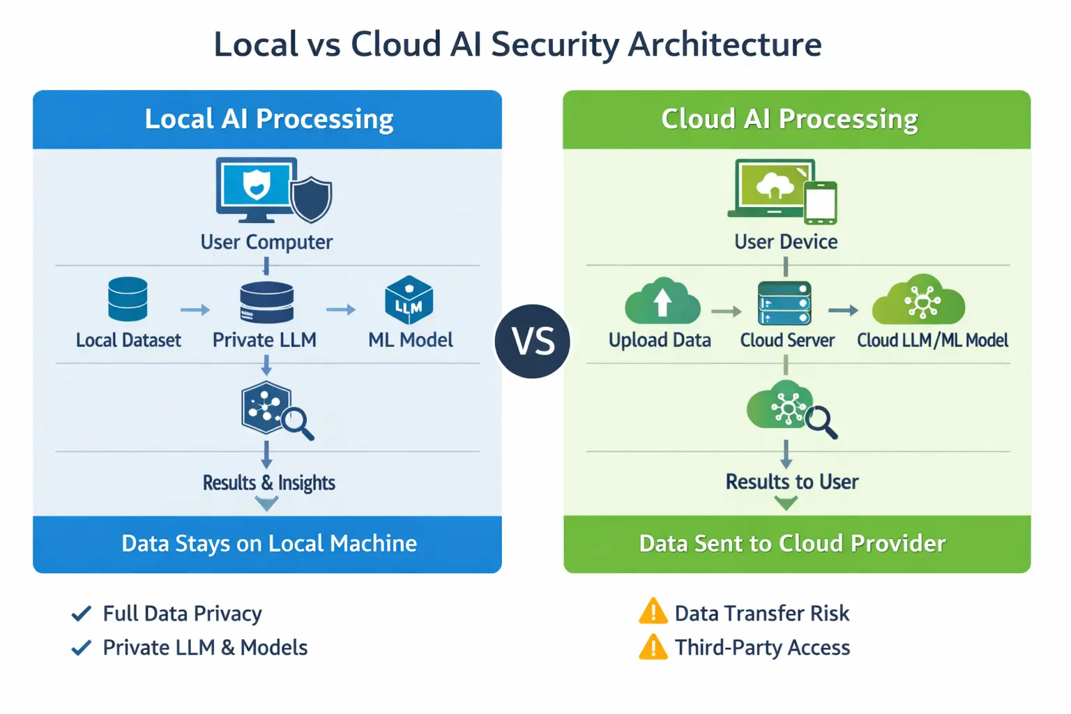 Local vs Cloud Data Processing: Security, Privacy, and Private AI Workflows