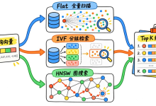 RAG 实战教程(三):向量数据库检索算法,KNN、IVF、HNSW 与 Faiss 实战-171主机测评