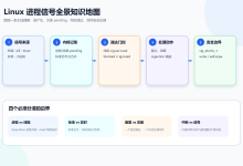 【Linux】进程信号:从产生、阻塞与递达到 sigaction、可重入与内核返回路径-171主机测评