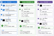 Codex 安装教程:Windows / Mac / Linux 三端完整安装指南-171主机测评