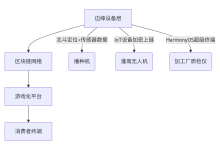 HarmonyOS 5农业区块链溯源系统的技术实现方案-171主机测评