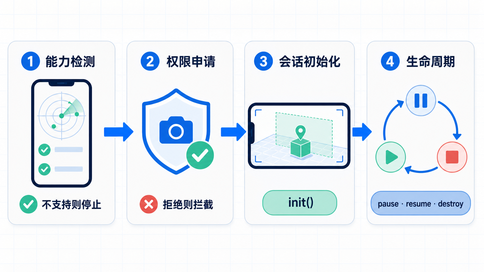 AR 会话启动流程